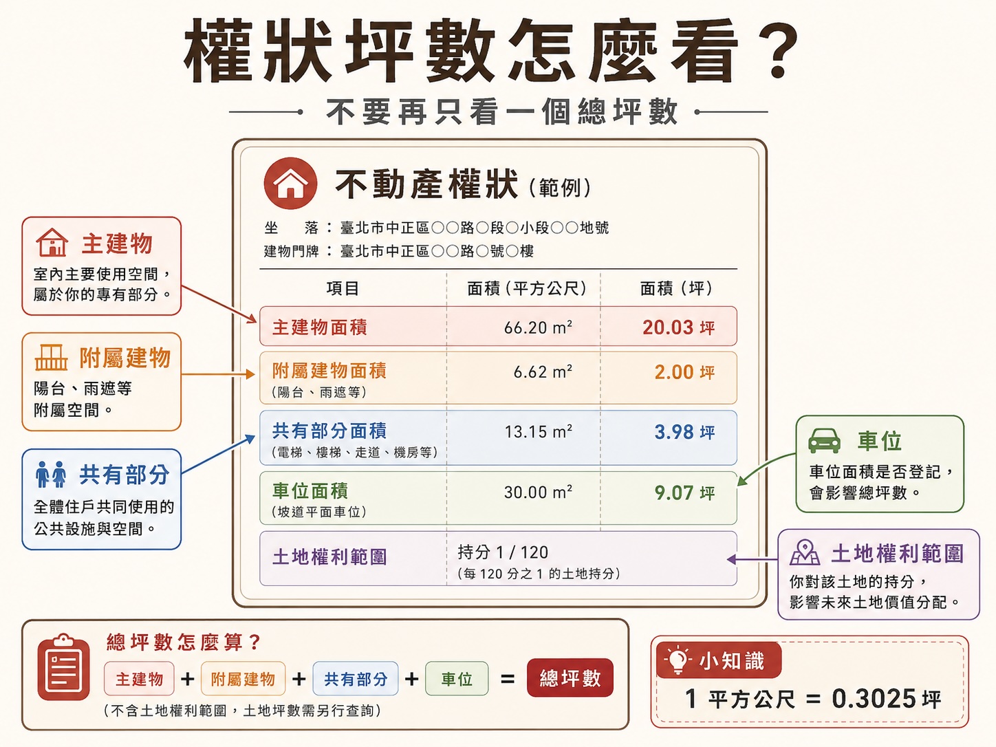 房屋權狀主建物附屬建物共有部分示意圖