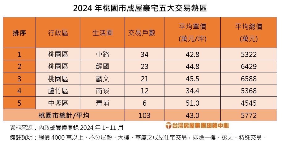 桃園豪宅熱區