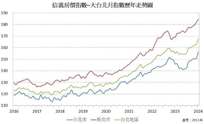 大台北房價指數,信義房價指數