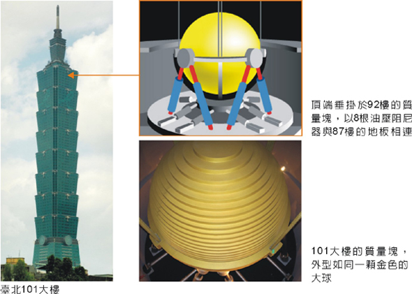 阻尼器作用就像建築物的避震器，圖源：國家地震工程研究中心