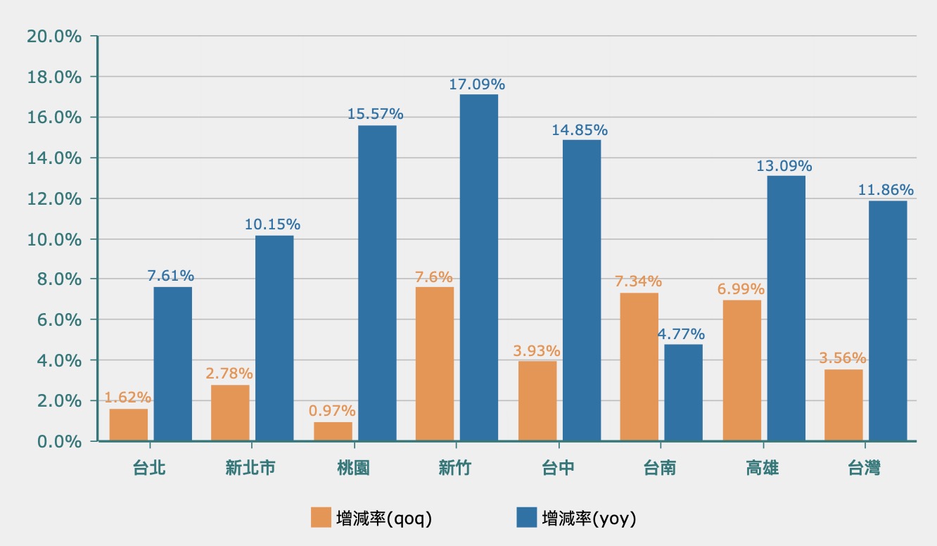 2024 年第二季信義房價指數下載