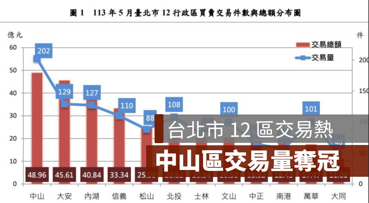 房市交易量