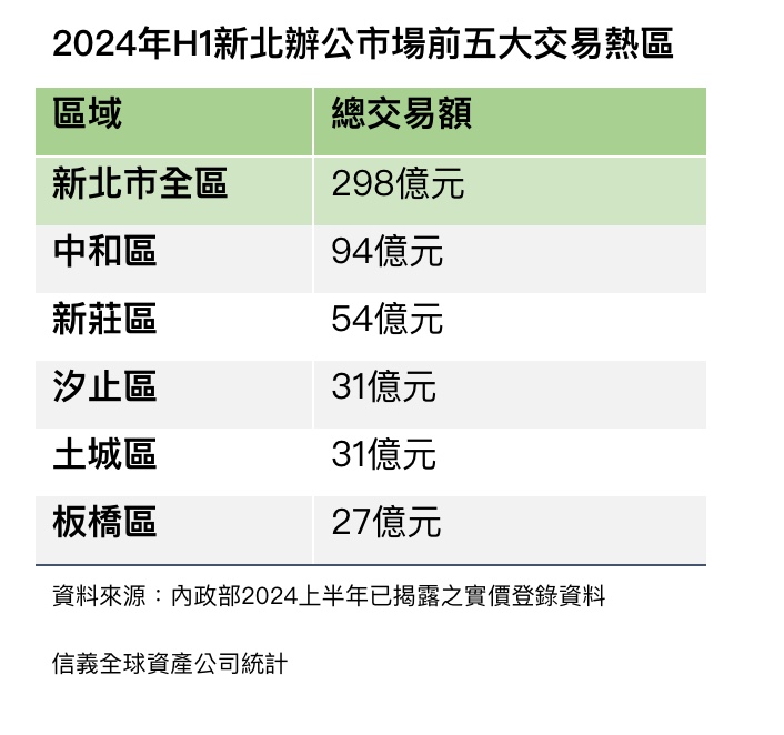 新北辦公室前五大交易熱區