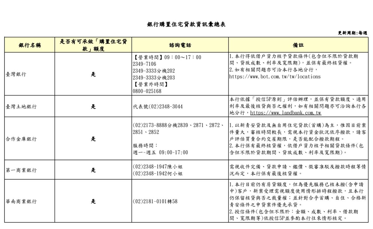 銀行購置住宅貸款資訊彙總表