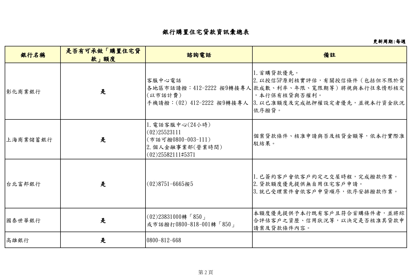 銀行購置住宅貸款資訊彙總表