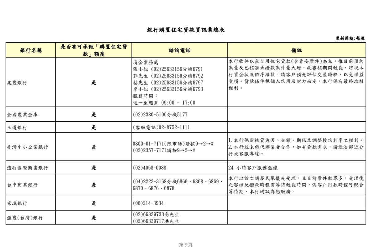 銀行購置住宅貸款資訊彙總表