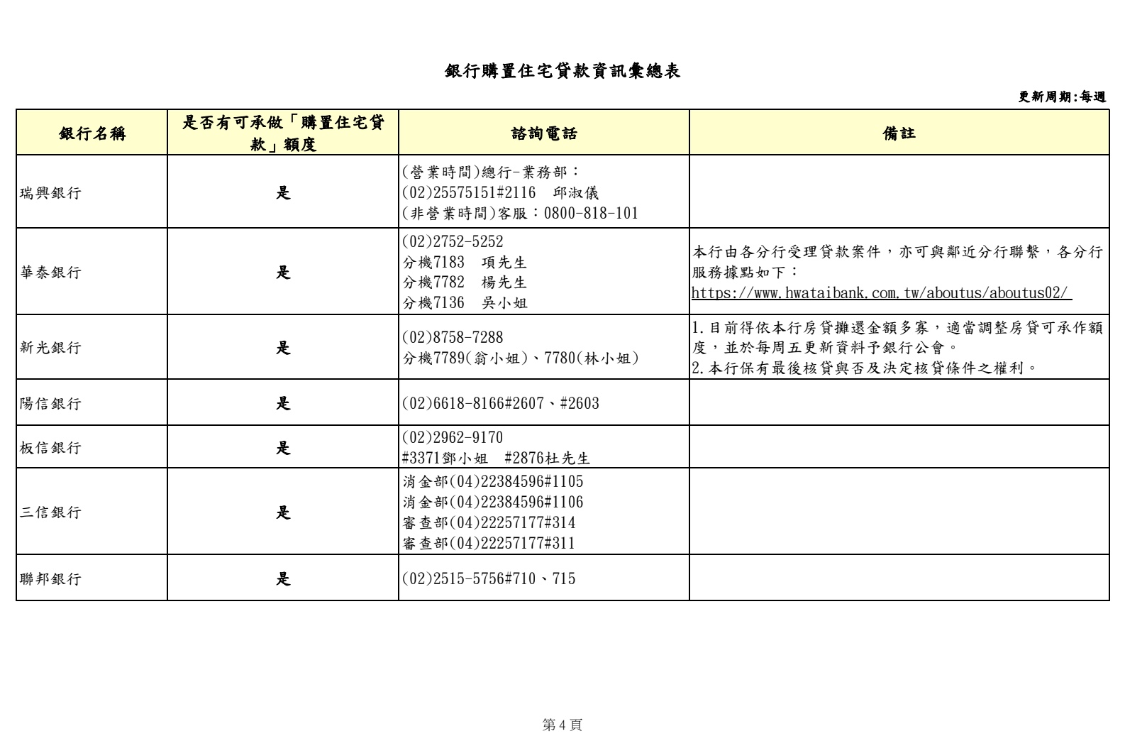 銀行購置住宅貸款資訊彙總表