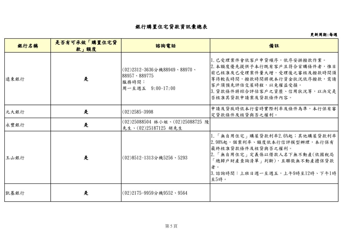 銀行購置住宅貸款資訊彙總表