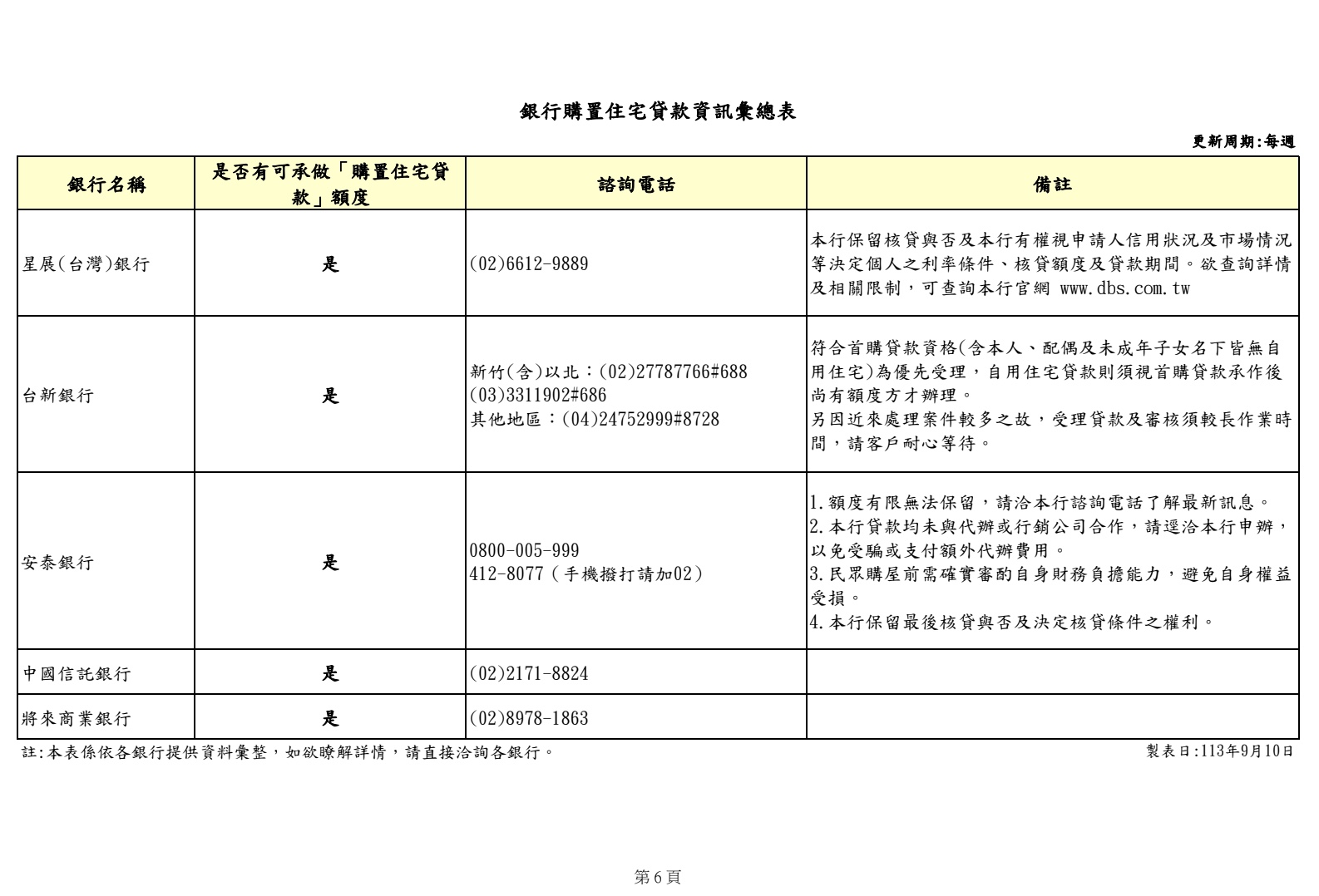 銀行購置住宅貸款資訊彙總表