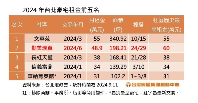 2024 五大豪宅租金排行出爐