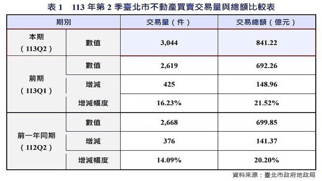 圖源：台北市地政局