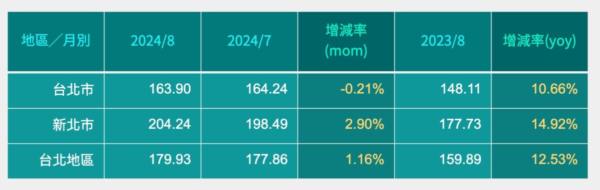 2024 年 8 月大台北房價指數，圖源：信義房屋官網