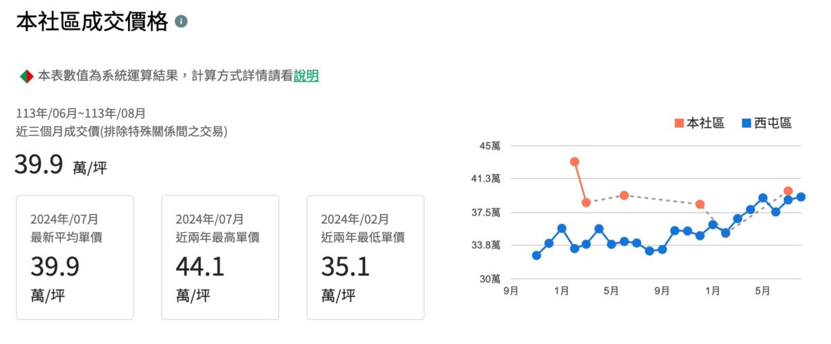 興富發國家一號院社區成交價格，圖源：擷取自信義房屋官網