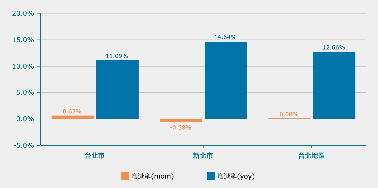 2024 年 9 月大台北房價指數、增減率／擷取自信義房屋官網