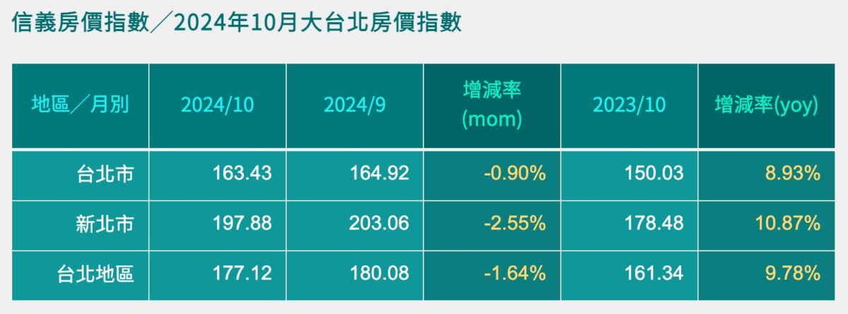 2024 年 10 月大台北房價指數／擷取自信義房屋官網