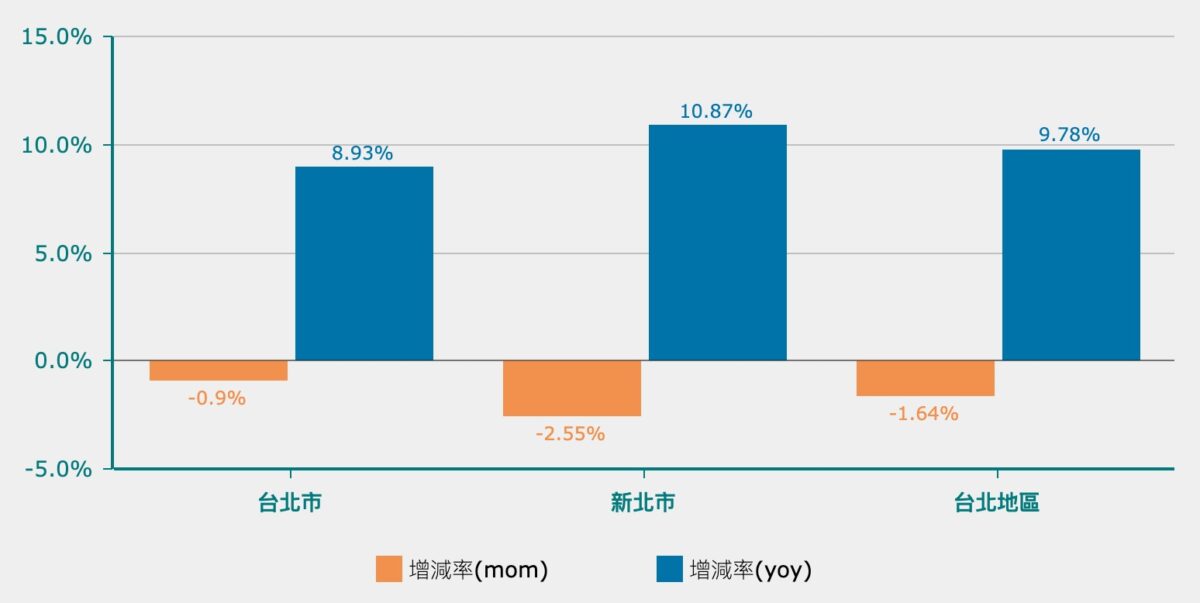 2024 年 10 月大台北房價指數、增減率／擷取自信義房屋官網
