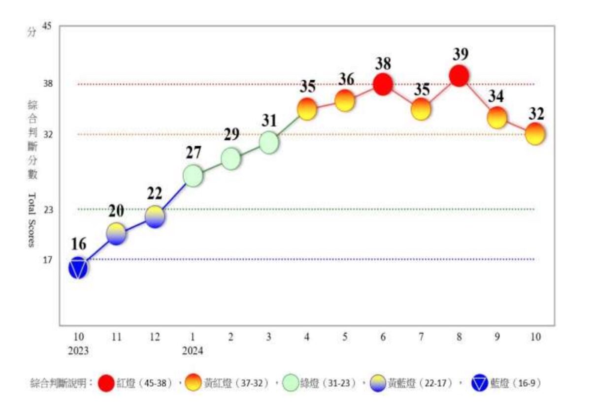 2024 年 10 月景氣燈號趨勢，圖源／國家發展委員會