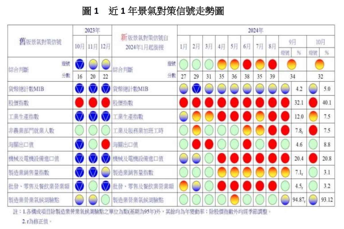 2024 年 10 月景氣燈號趨勢，圖源／國家發展委員會