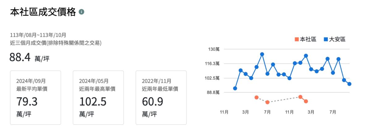 台北成功國宅實價登錄、近年成交價格／擷取自信義房屋官網