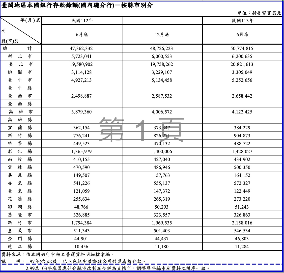 台閩地區本國銀行存款餘額，資訊來源：金管會