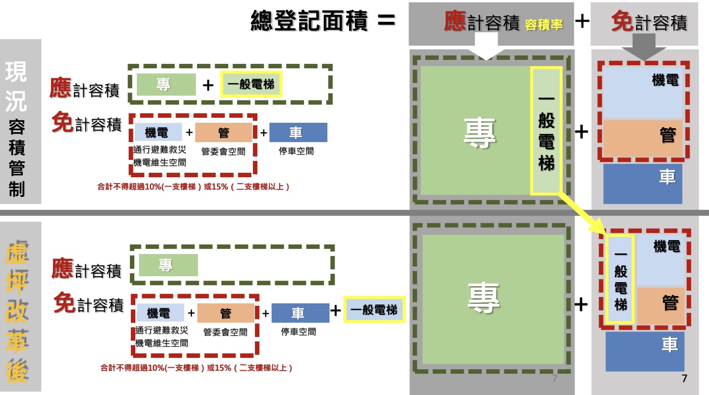 虛坪制改革