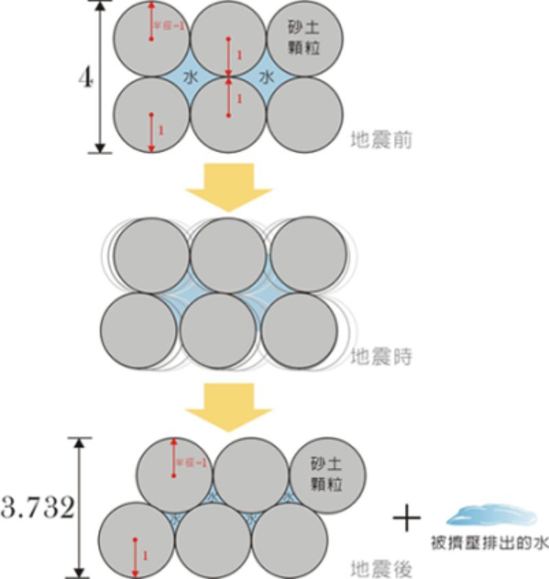 土壤液化是什麼？土壤液化會怎樣？