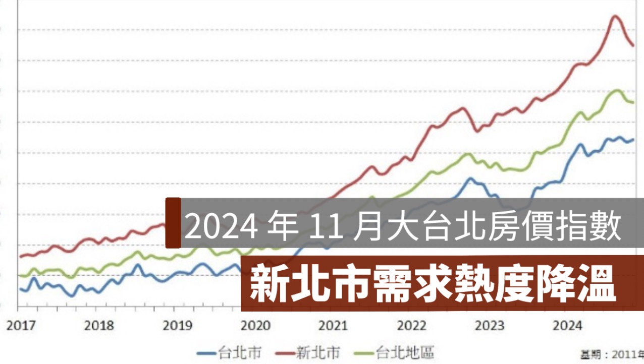 2024 年 11 月大台北房價指數／信義房價指數