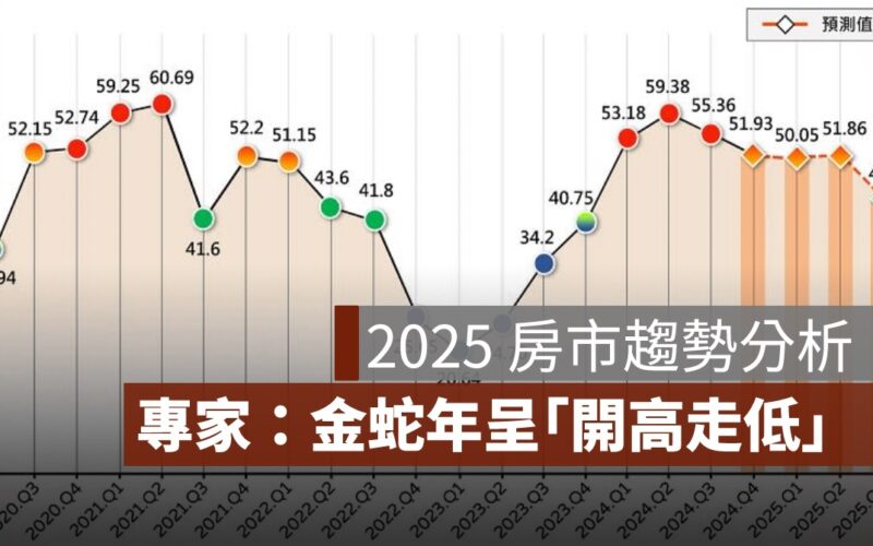 房市趨勢,房市分析,台灣房屋市場景氣燈號