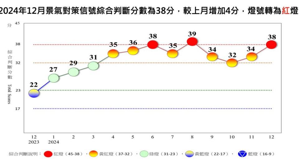 景氣燈號