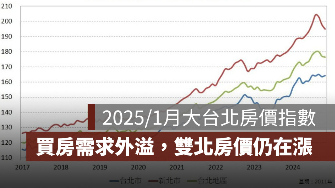 2025 年1 月大台北房價指數／信義房價指數：買房需求外溢，雙北房市仍在成長- 果仁家- 買房賣房/ 居家生活知識家