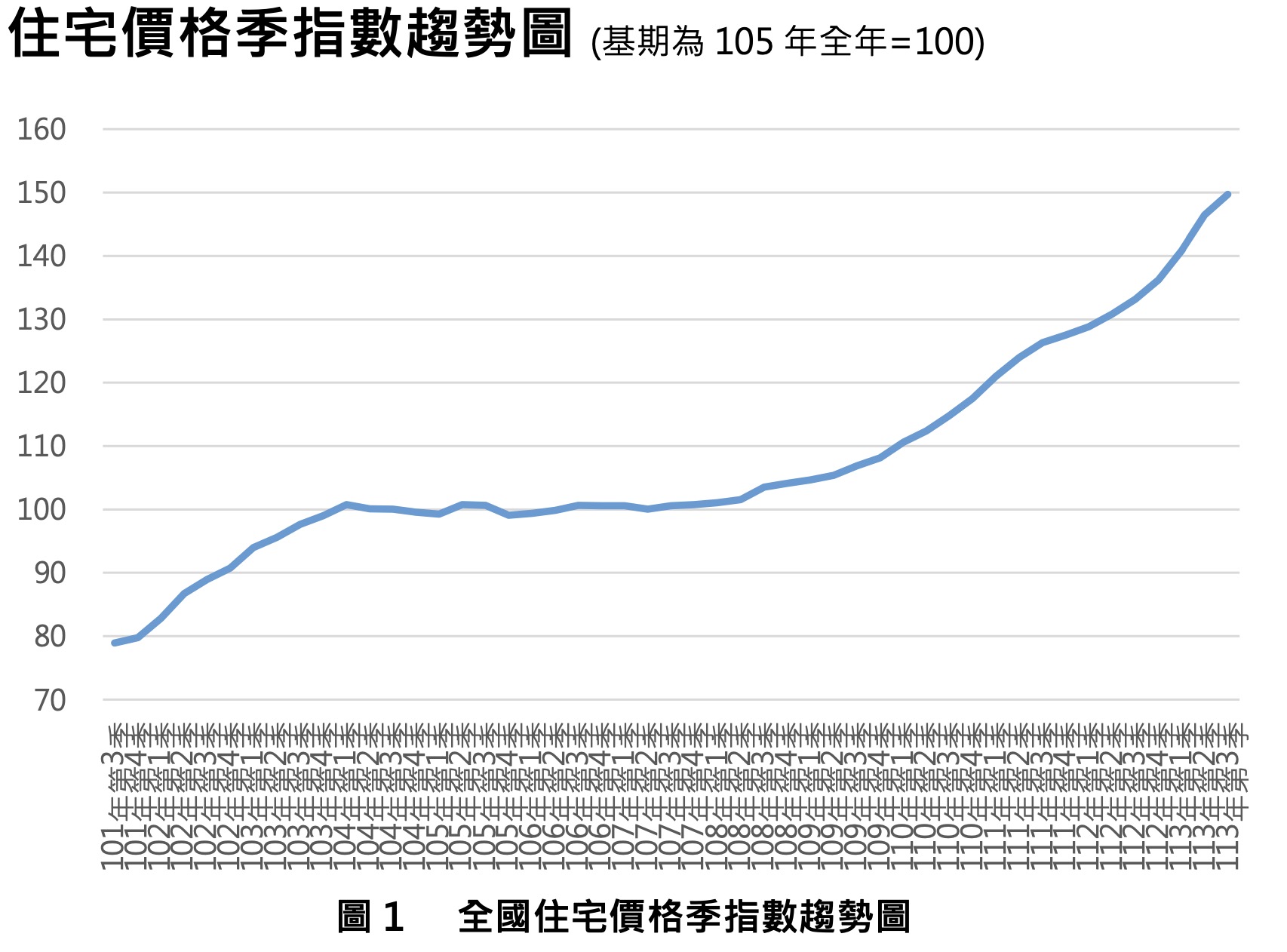 內政部房價指數