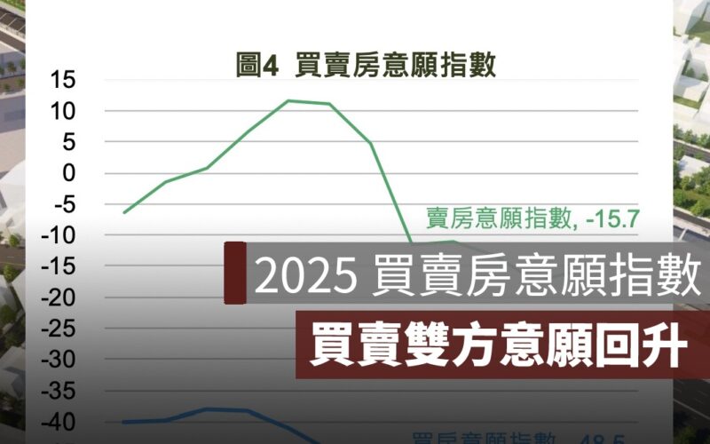 國泰金2月國民經濟信心調查：買房意願回升，賣房意願升高