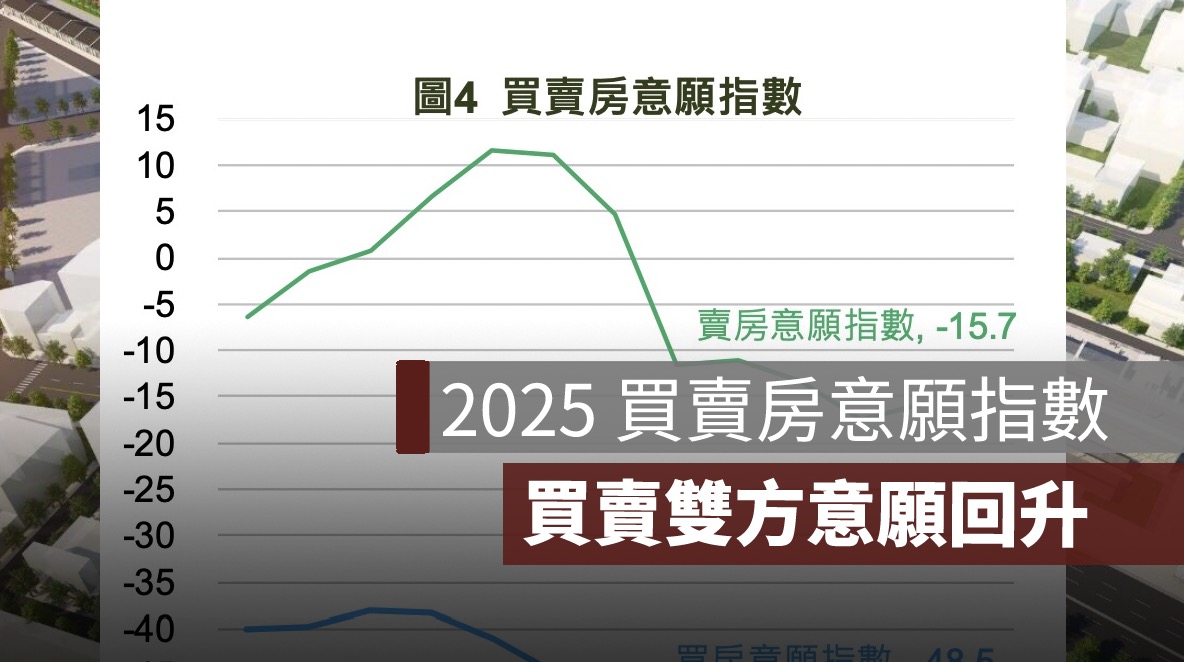 國泰金2月國民經濟信心調查：買房意願回升，賣房意願升高