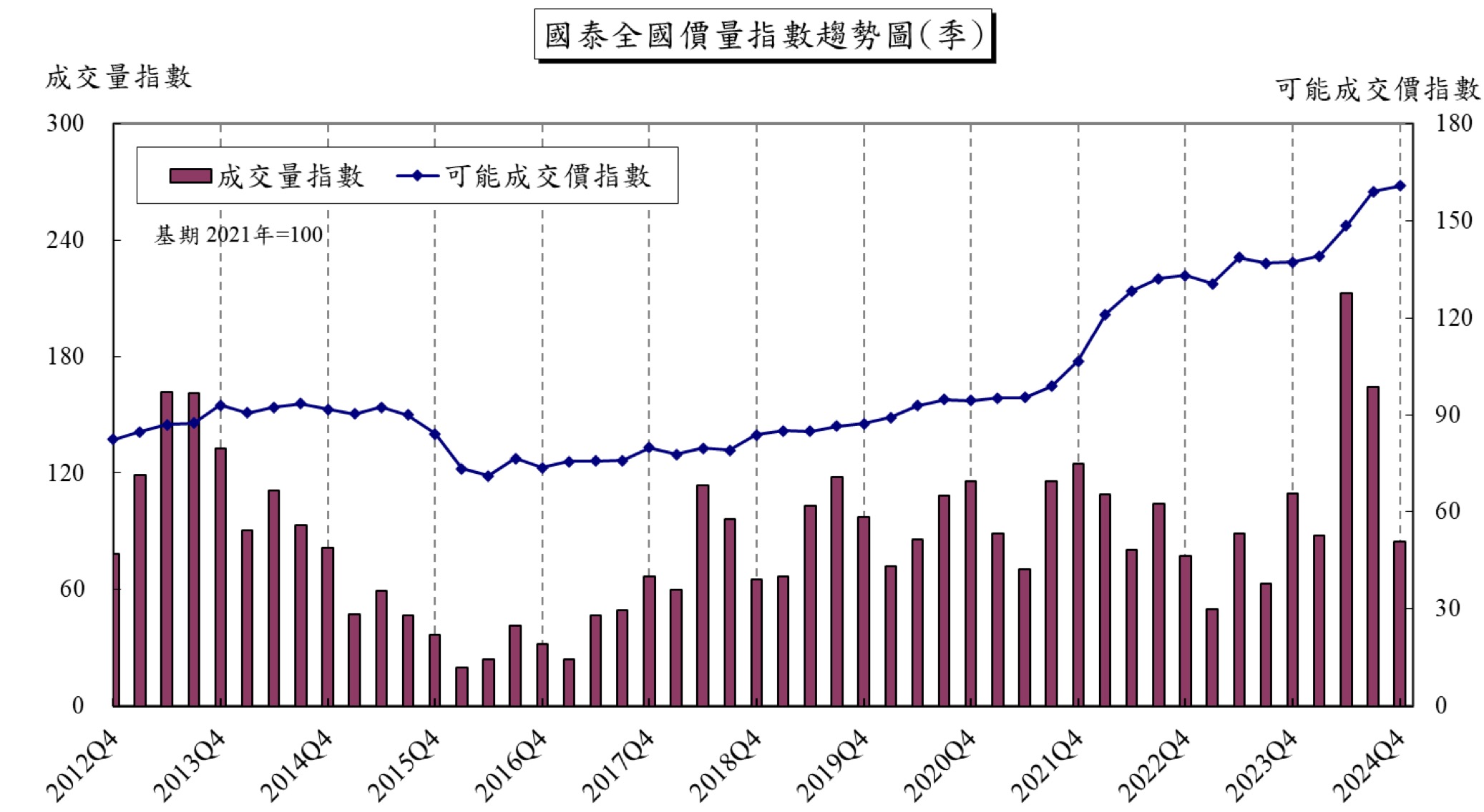 國泰房地產指數