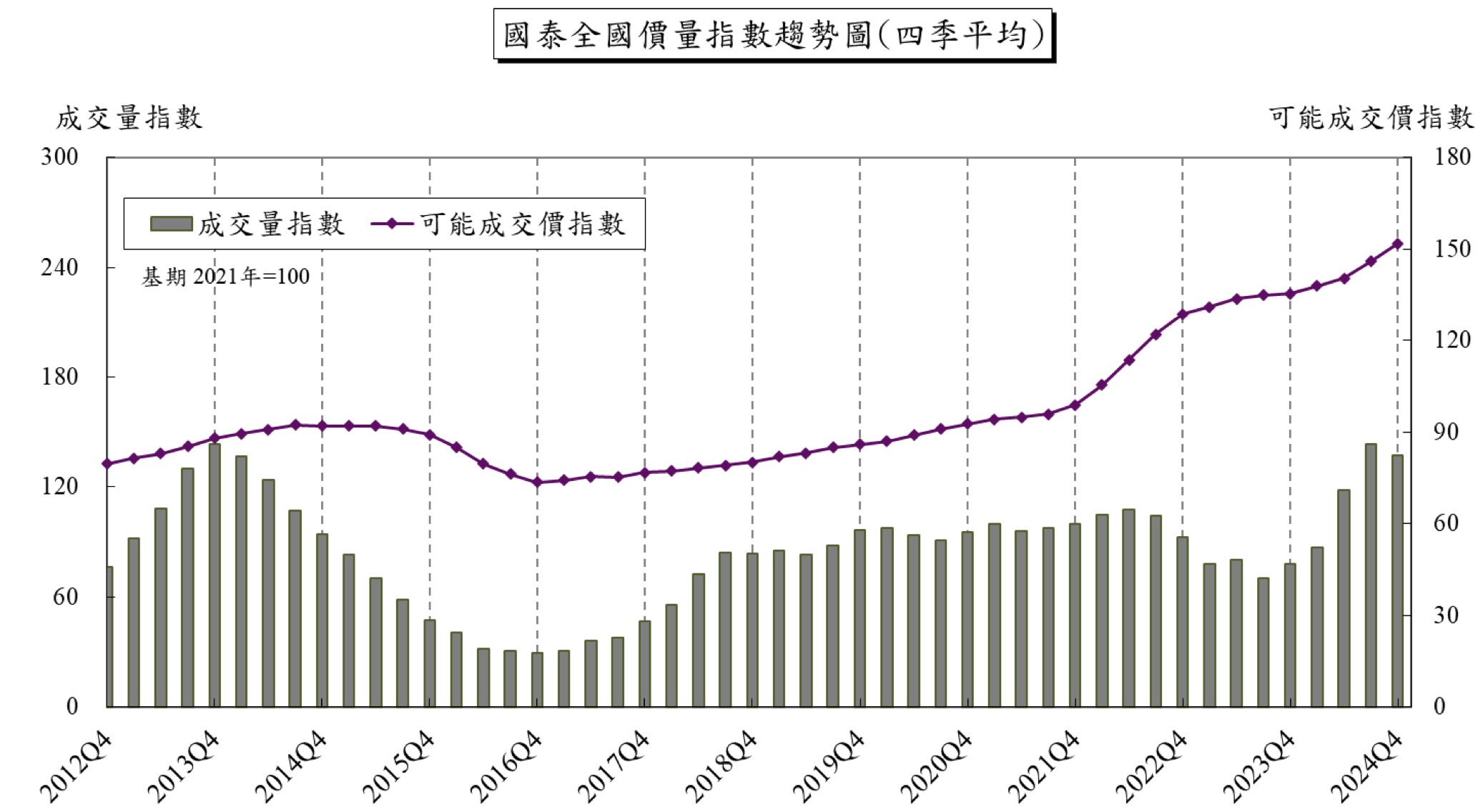 國泰房地產指數