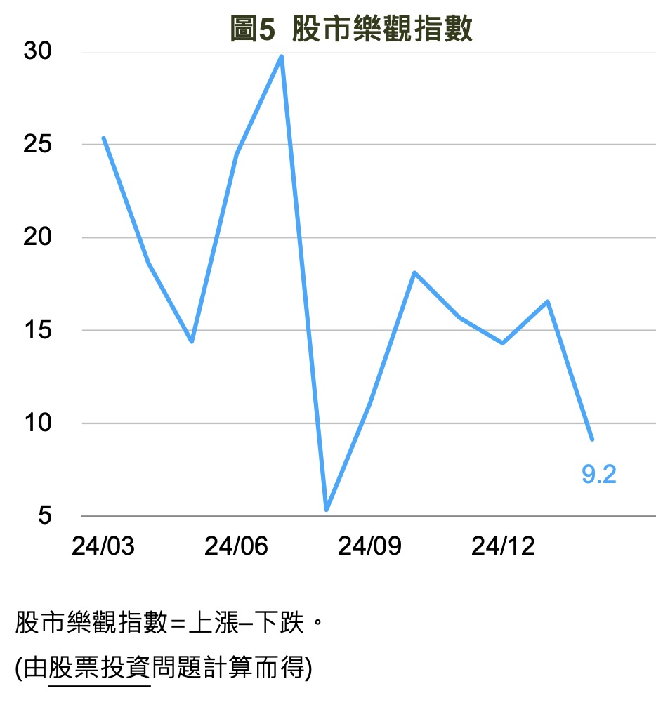 台股樂觀指數