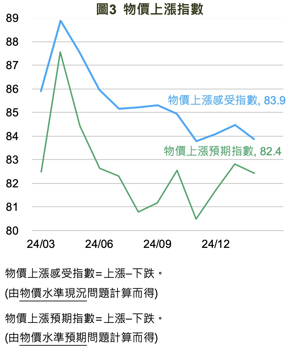 物價上漲指數