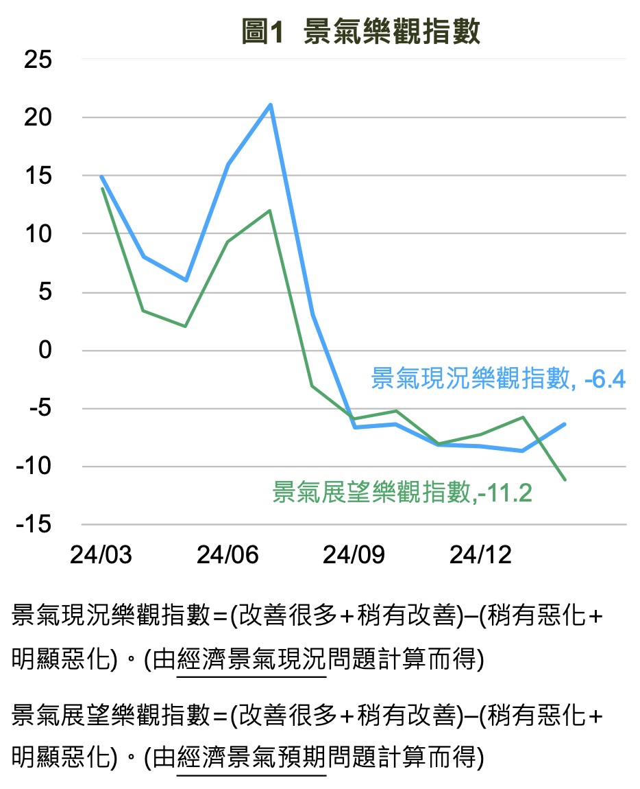 景氣樂觀指數