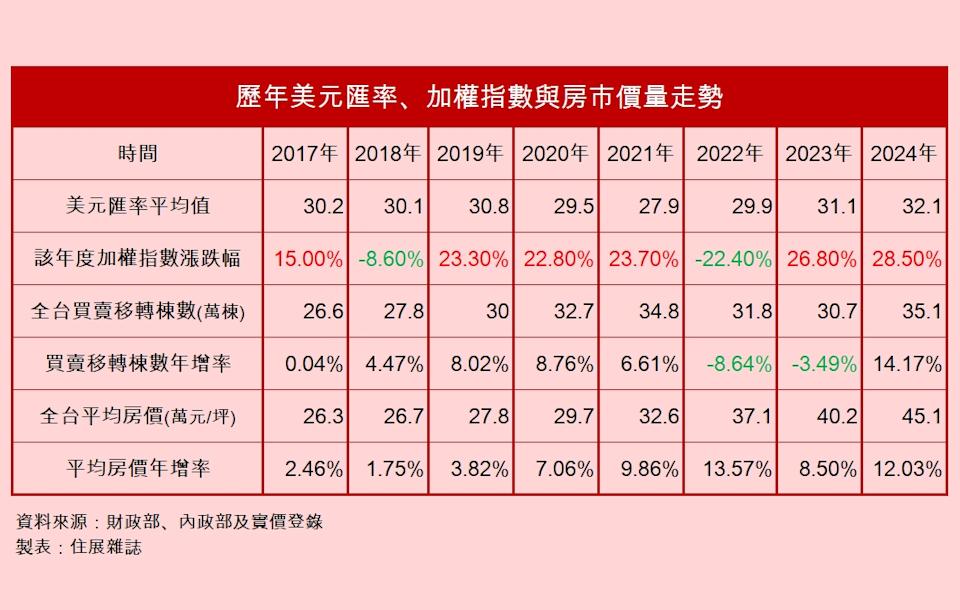 歷年美元匯率、加權指數與房市價量走勢