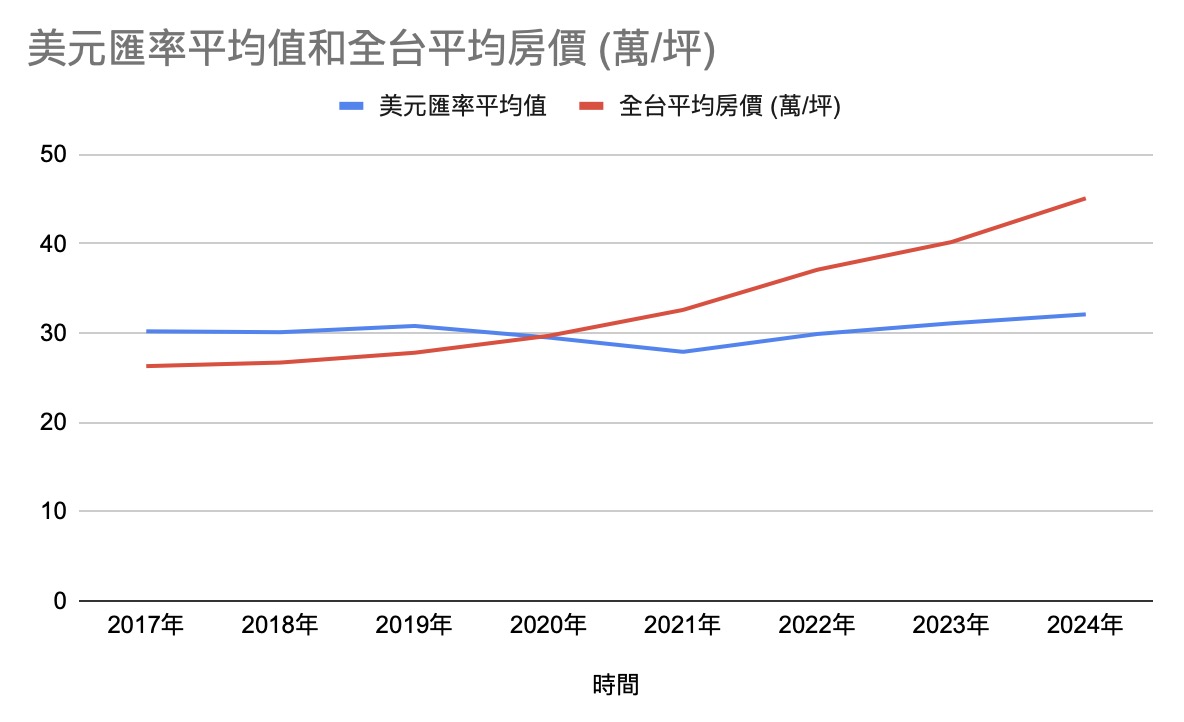 2020 至 2024 年台幣對美元匯率與全國住宅平均單價變化折線圖,呈現匯率波動與房價上漲趨勢對比。