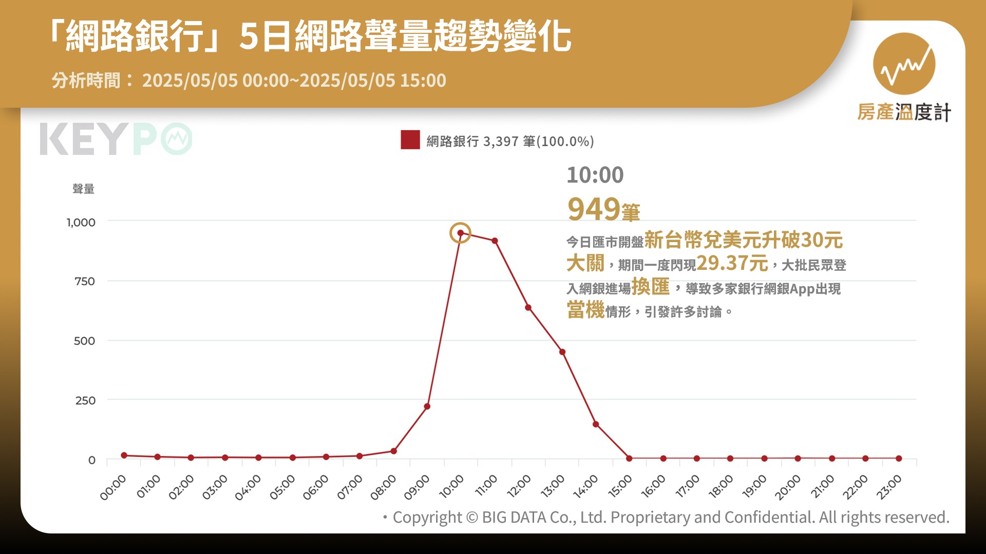新台幣升值衝破 2 字頭！網銀當機、換匯潮爆發，圖源：網路溫度計提供