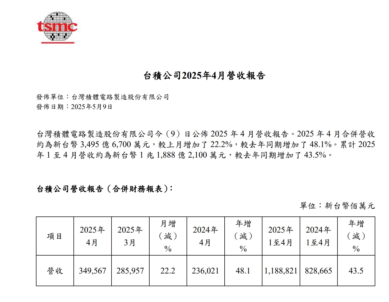 台積電營收:4 月營收單月破 3,495 億,年增 48.1% 創同期新高!