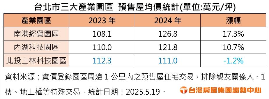 台北市三大產業園區房價表,北士科房價表