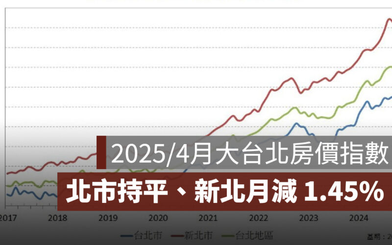 2025 年 4 月大台北房價指數／信義房價指數：北市持平、新北月減 1.45%、年漲仍近 7%