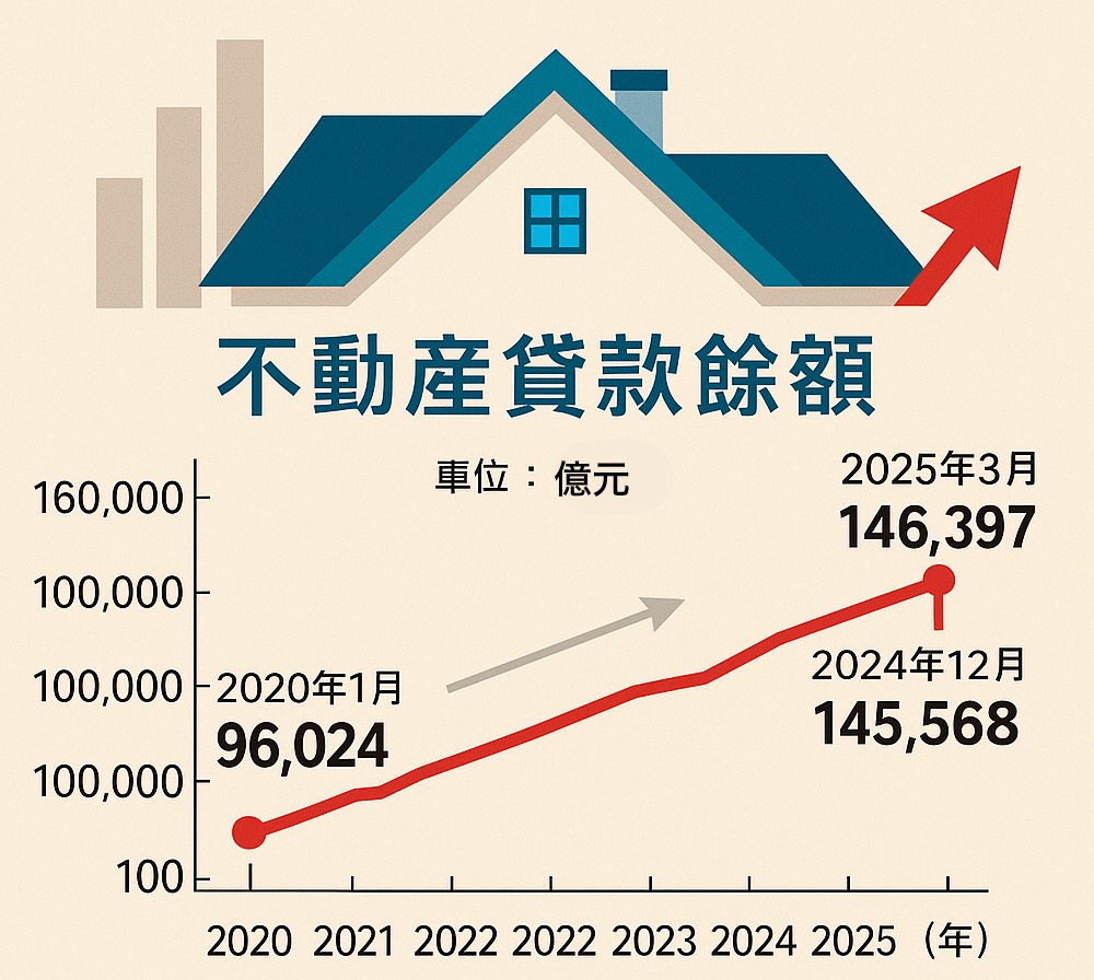 不動產總貸款仍創新高,央行不敢鬆懈