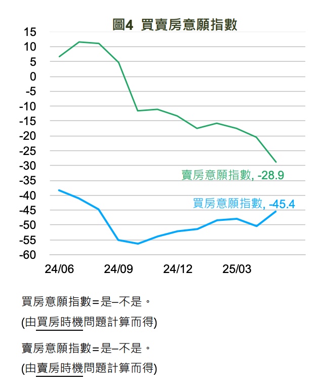 2025／5 月國泰金控調查：買房意願小幅上升、景氣展望樂觀指數走弱