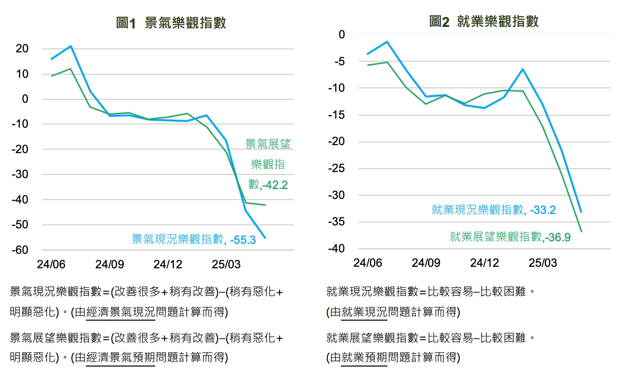 2025/5 月國泰金控調查:買房意願小幅上升、景氣展望樂觀指數走弱