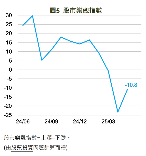 2025／5 月國泰金控調查：買房意願小幅上升、景氣展望樂觀指數走弱