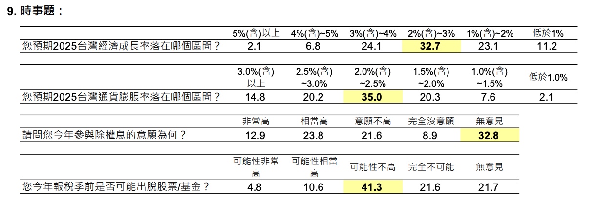 2025/5 月國泰金控調查:買房意願小幅上升、景氣展望樂觀指數走弱