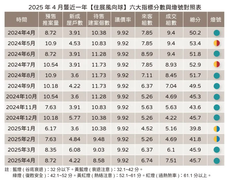 住展房市風向球 4 月指數